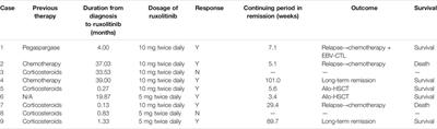 Ruxolitinib in Patients With Chronic Active Epstein-Barr Virus Infection: A Retrospective, Single-Center Study